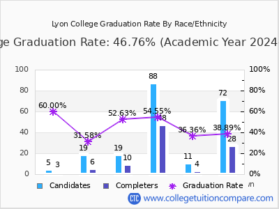 Lyon College graduation rate by race