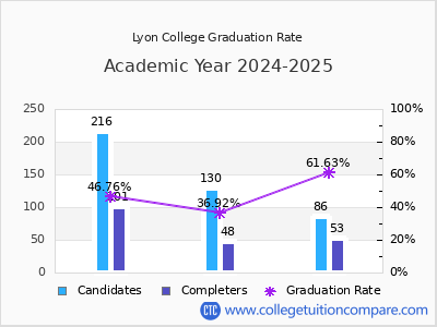 Lyon College graduation rate by gender