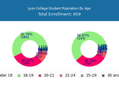 Lyon College 2024 Student Population Age Diversity Pie chart