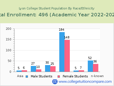 Lyon College 2023 Student Population by Gender and Race chart