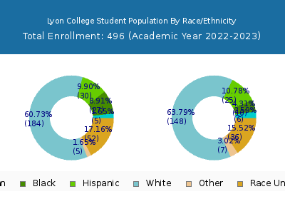 Lyon College 2023 Student Population by Gender and Race chart