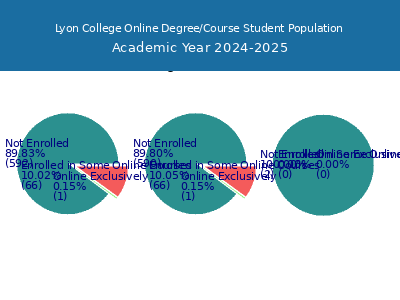 Lyon College 2025 Online Student Population chart