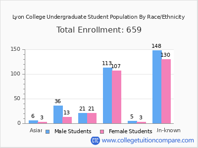 Lyon College 2025 Undergraduate Enrollment by Gender and Race chart