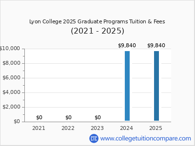 Lyon College 2025 graduate tuition chart