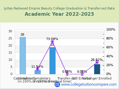 Lytles Redwood Empire Beauty College 2023 Graduation Rate chart