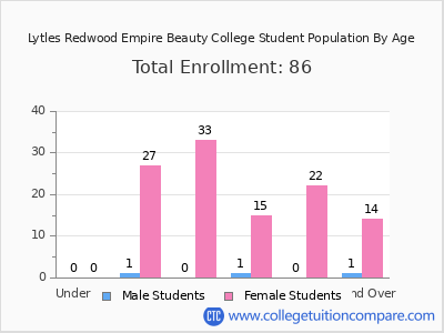 Lytles Redwood Empire Beauty College 2024 Student Population by Age chart