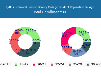 Lytles Redwood Empire Beauty College 2024 Student Population Age Diversity Pie chart
