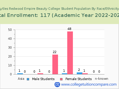 Lytles Redwood Empire Beauty College 2023 Student Population by Gender and Race chart