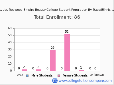 Lytles Redwood Empire Beauty College 2025 Student Population by Gender and Race chart