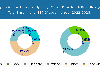 Lytles Redwood Empire Beauty College 2023 Student Population by Gender and Race chart
