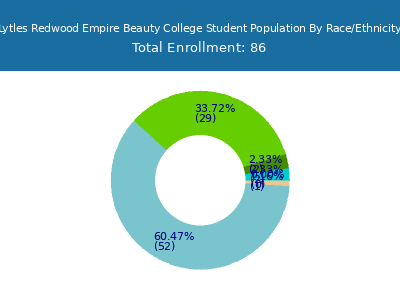 Lytles Redwood Empire Beauty College 2025 Student Population by Gender and Race chart