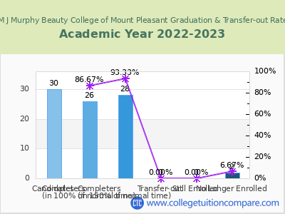 M J Murphy Beauty College of Mount Pleasant 2023 Graduation Rate chart