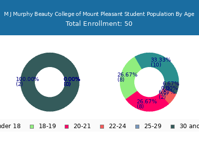 M J Murphy Beauty College of Mount Pleasant 2024 Student Population Age Diversity Pie chart
