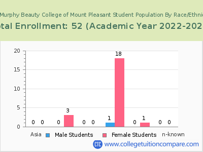 M J Murphy Beauty College of Mount Pleasant 2023 Student Population by Gender and Race chart