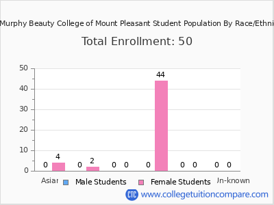 M J Murphy Beauty College of Mount Pleasant 2025 Student Population by Gender and Race chart