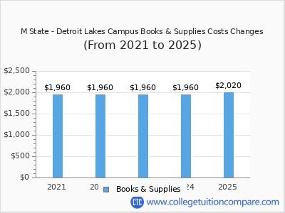 M State - Detroit Lakes Campus 2025 books & supplies cost chart