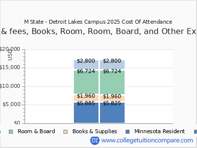 M State - Detroit Lakes Campus 2025 COA (cost of attendance) chart