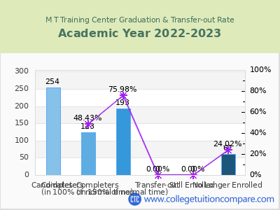 M T Training Center 2023 Graduation Rate chart