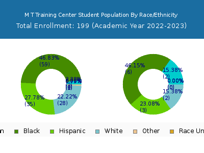 M T Training Center 2023 Student Population by Gender and Race chart