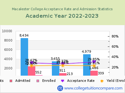 Macalester College 2023 Acceptance Rate By Gender chart
