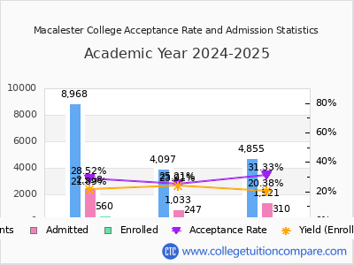Macalester College 2025 Acceptance Rate By Gender chart