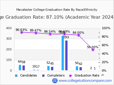 Macalester College graduation rate by race
