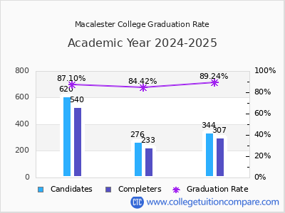 Macalester College graduation rate by gender