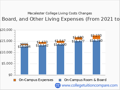 Macalester College 2025 room & board cost chart
