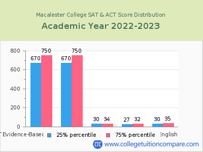 Macalester College 2023 SAT and ACT Score Chart