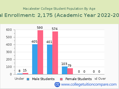 Macalester College 2023 Student Population by Age chart