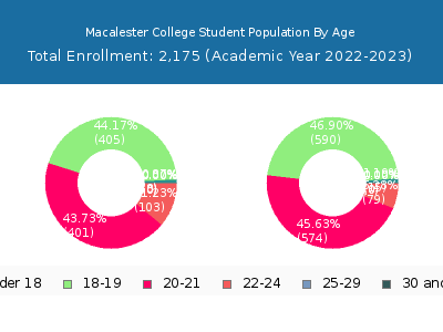 Macalester College 2023 Student Population Age Diversity Pie chart