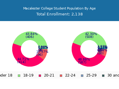 Macalester College 2025 Student Population Age Diversity Pie chart