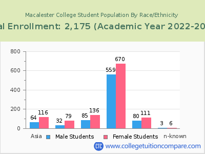 Macalester College 2023 Student Population by Gender and Race chart