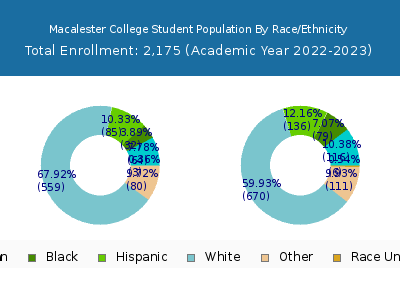 Macalester College 2023 Student Population by Gender and Race chart