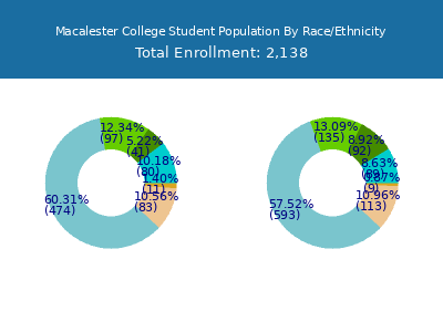 Macalester College 2025 Student Population by Gender and Race chart