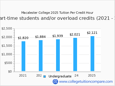 Macalester College 2025 cost per credit hour chart