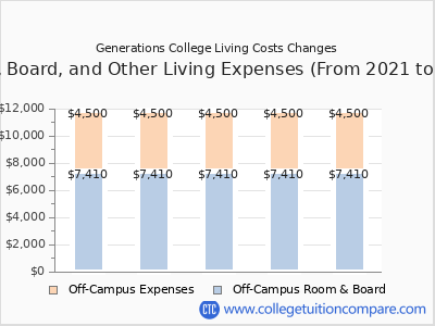 Generations College 2025 room & board cost chart