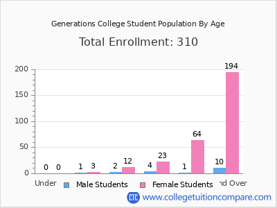 Generations College 2024 Student Population by Age chart
