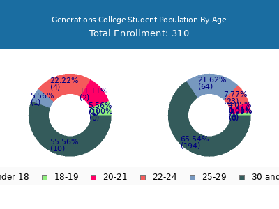 Generations College 2024 Student Population Age Diversity Pie chart