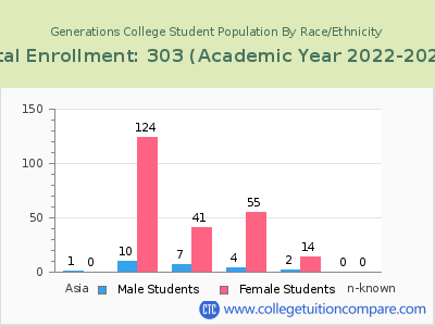 Generations College 2023 Student Population by Gender and Race chart