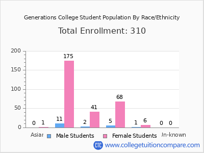 Generations College 2025 Student Population by Gender and Race chart