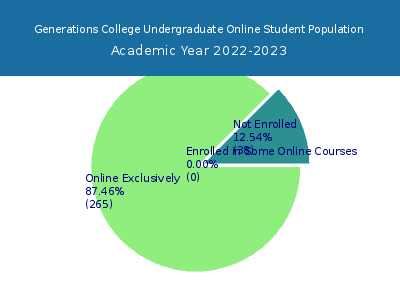 Generations College 2023 Online Student Population chart