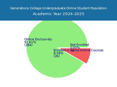 Generations College 2025 Online Student Population chart