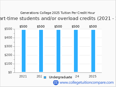 Generations College 2025 cost per credit hour chart