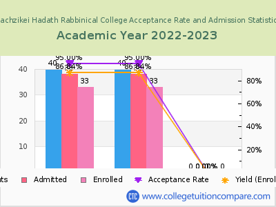 Machzikei Hadath Rabbinical College 2023 Acceptance Rate By Gender chart