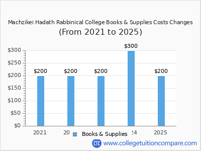 Machzikei Hadath Rabbinical College 2025 books & supplies cost chart