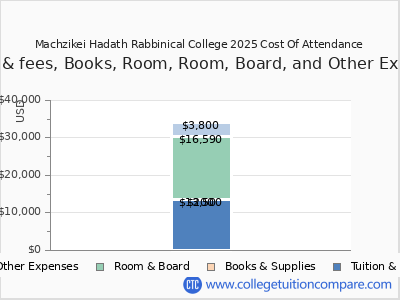 Machzikei Hadath Rabbinical College 2025 COA (cost of attendance) chart