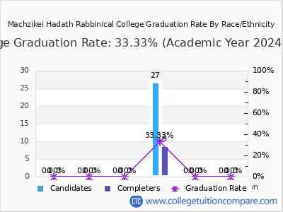 Machzikei Hadath Rabbinical College graduation rate by race