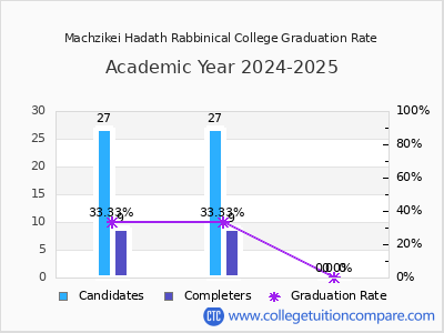 Machzikei Hadath Rabbinical College graduation rate by gender