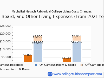 Machzikei Hadath Rabbinical College 2025 room & board cost chart